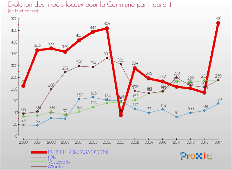 Comparaison des impôts locaux par habitant pour PRUNELLI-DI-CASACCONI et les communes voisines de 2000 à 2014