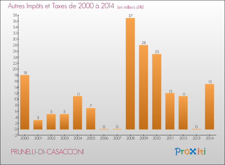 Evolution du montant des autres Impôts et Taxes pour PRUNELLI-DI-CASACCONI de 2000 à 2014