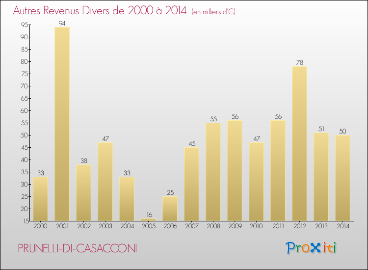 Evolution du montant des autres Revenus Divers pour PRUNELLI-DI-CASACCONI de 2000 à 2014
