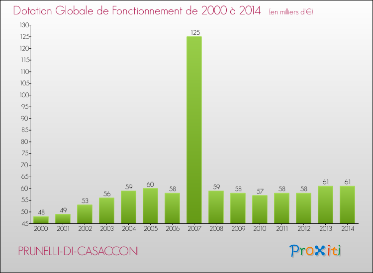 Evolution du montant de la Dotation Globale de Fonctionnement pour PRUNELLI-DI-CASACCONI de 2000 à 2014