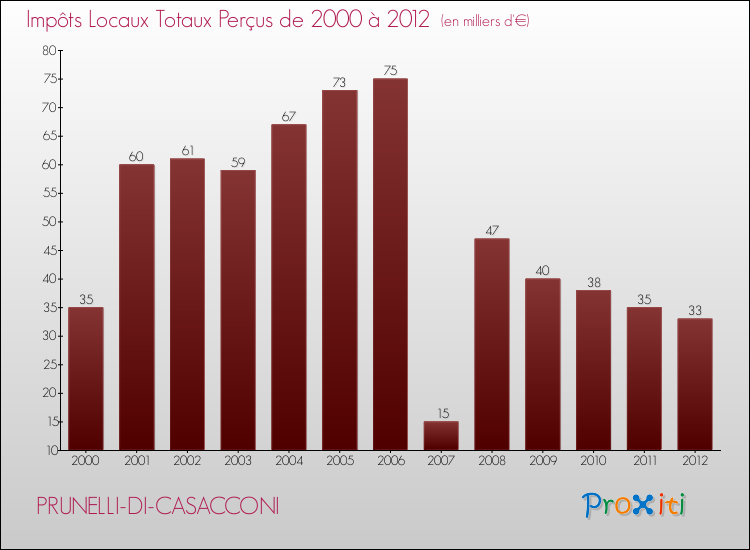 Evolution des Impôts Locaux pour PRUNELLI-DI-CASACCONI de 2000 à 2012