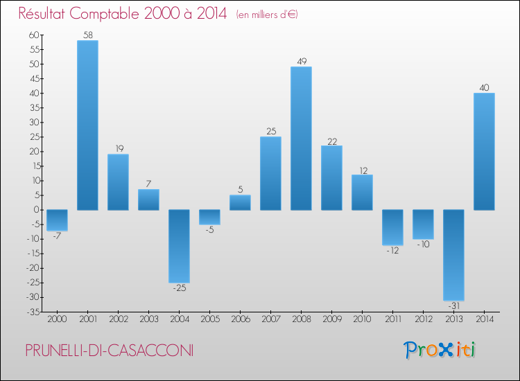 Evolution du résultat comptable pour PRUNELLI-DI-CASACCONI de 2000 à 2014