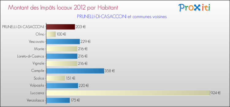 Comparaison des impôts locaux par habitant pour PRUNELLI-DI-CASACCONI et les communes voisines