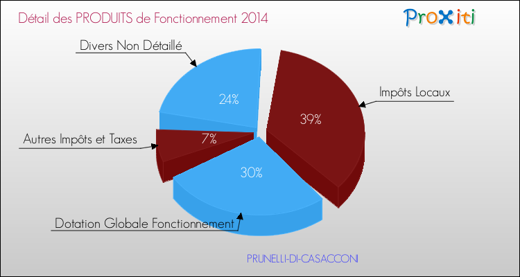 Budget de Fonctionnement 2014 pour la commune de PRUNELLI-DI-CASACCONI