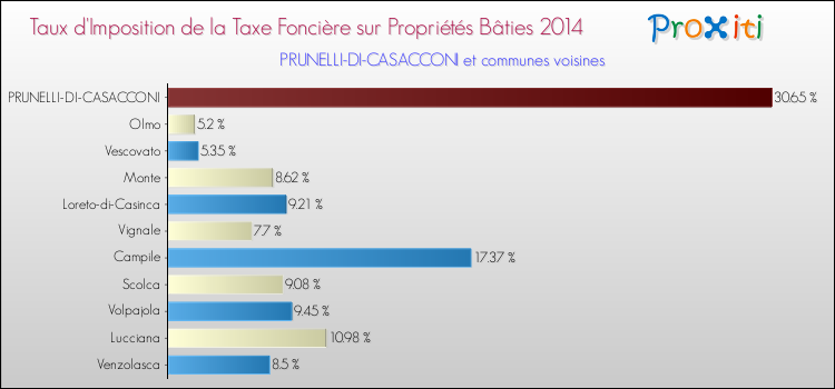 Comparaison des taux d'imposition de la taxe foncière sur le bati 2014 pour PRUNELLI-DI-CASACCONI et les communes voisines