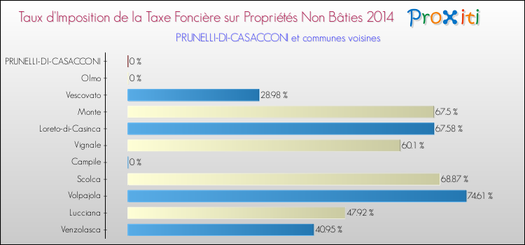 Comparaison des taux d'imposition de la taxe foncière sur les immeubles et terrains non batis 2014 pour PRUNELLI-DI-CASACCONI et les communes voisines