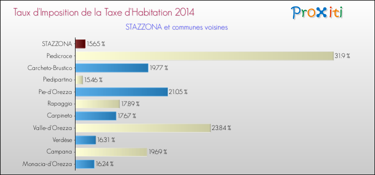 Comparaison des taux d'imposition de la taxe d'habitation 2014 pour STAZZONA et les communes voisines