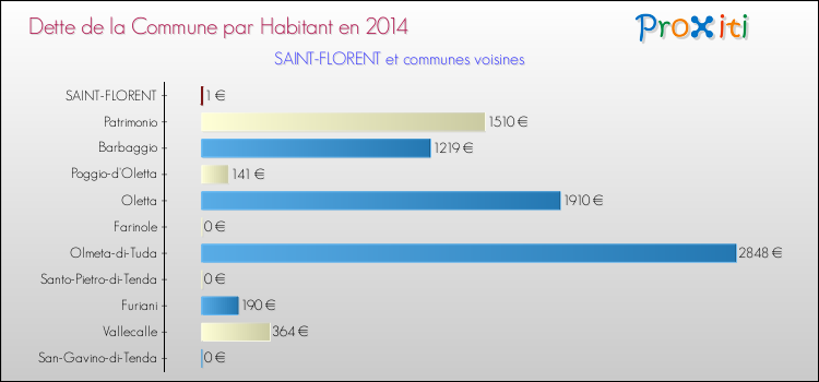 Comparaison de la dette par habitant de la commune en 2014 pour SAINT-FLORENT et les communes voisines