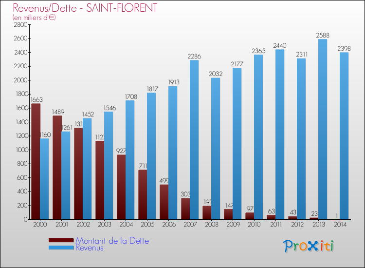 Comparaison de la dette et des revenus pour SAINT-FLORENT de 2000 à 2014