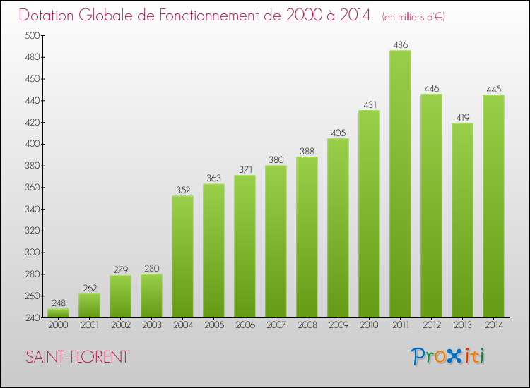 Evolution du montant de la Dotation Globale de Fonctionnement pour SAINT-FLORENT de 2000 à 2014