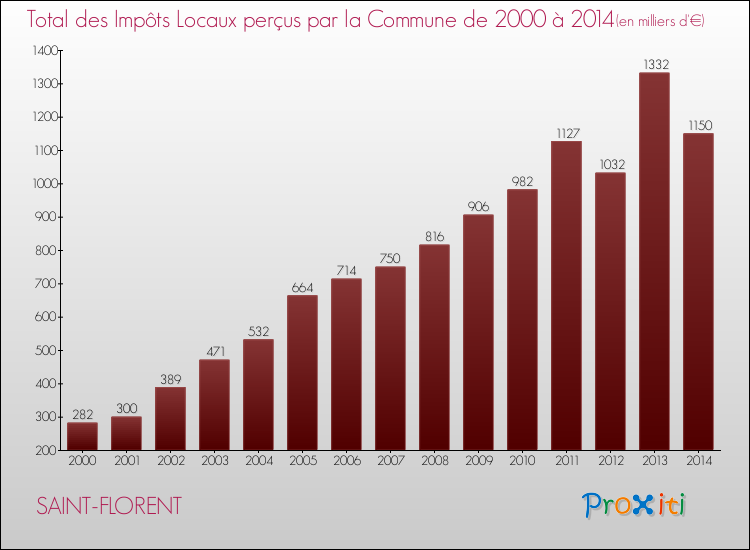 Evolution des Impôts Locaux pour SAINT-FLORENT de 2000 à 2014