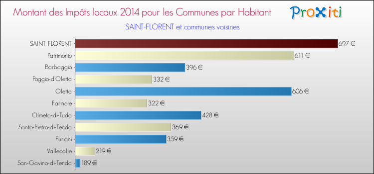 Comparaison des impôts locaux par habitant pour SAINT-FLORENT et les communes voisines en 2014