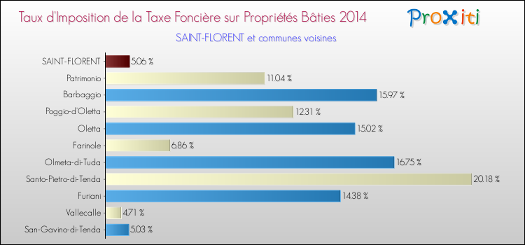 Comparaison des taux d'imposition de la taxe foncière sur le bati 2014 pour SAINT-FLORENT et les communes voisines