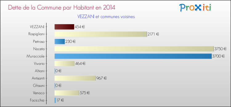 Comparaison de la dette par habitant de la commune en 2014 pour VEZZANI et les communes voisines