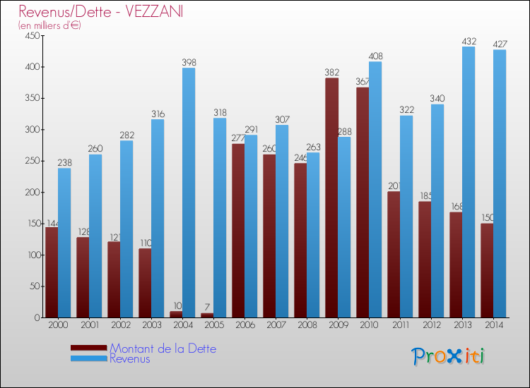 Comparaison de la dette et des revenus pour VEZZANI de 2000 à 2014