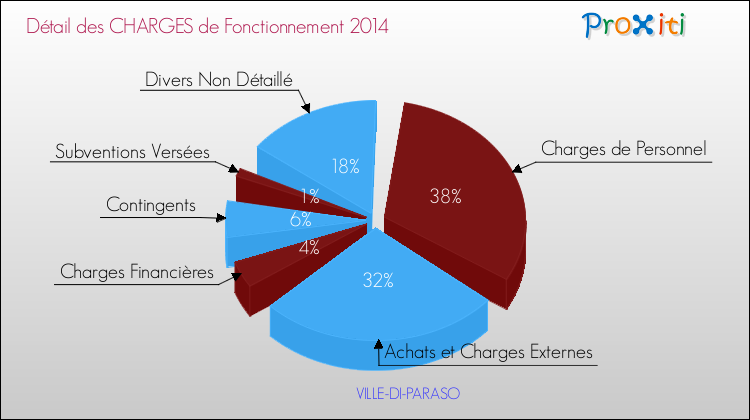 Charges de Fonctionnement 2014 pour la commune de VILLE-DI-PARASO