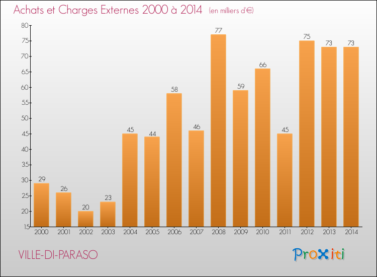Evolution des Achats et Charges externes pour VILLE-DI-PARASO de 2000 à 2014