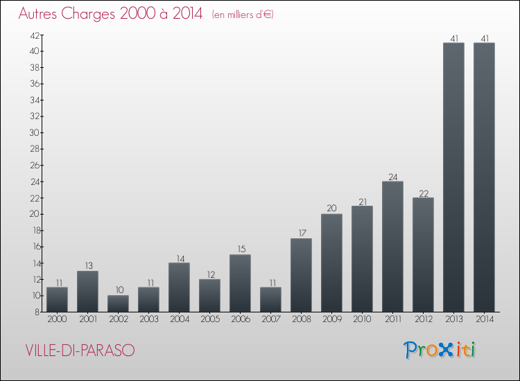 Evolution des Autres Charges Diverses pour VILLE-DI-PARASO de 2000 à 2014