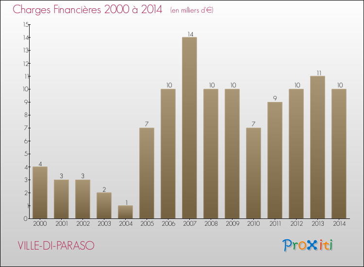 Evolution des Charges Financières pour VILLE-DI-PARASO de 2000 à 2014