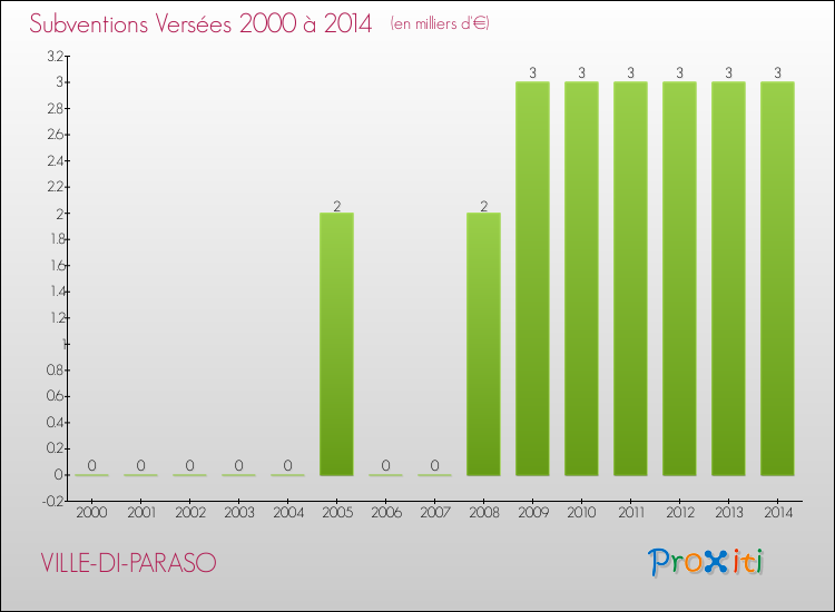 Evolution des Subventions Versées pour VILLE-DI-PARASO de 2000 à 2014