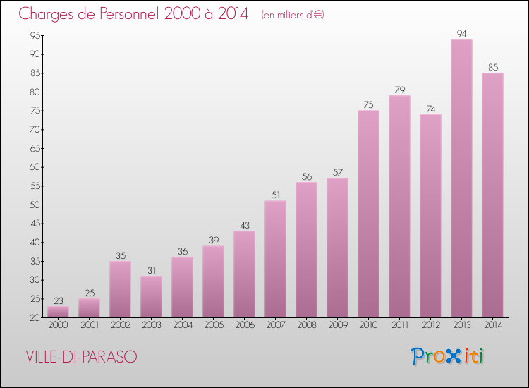 Evolution des dépenses de personnel pour VILLE-DI-PARASO de 2000 à 2014