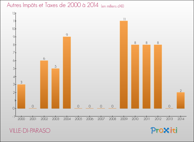 Evolution du montant des autres Impôts et Taxes pour VILLE-DI-PARASO de 2000 à 2014