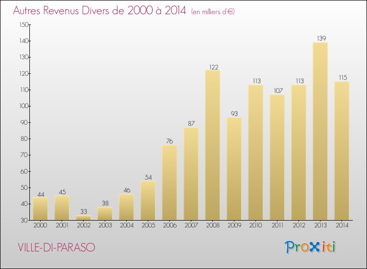 Evolution du montant des autres Revenus Divers pour VILLE-DI-PARASO de 2000 à 2014
