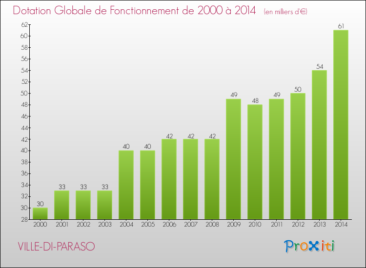 Evolution du montant de la Dotation Globale de Fonctionnement pour VILLE-DI-PARASO de 2000 à 2014