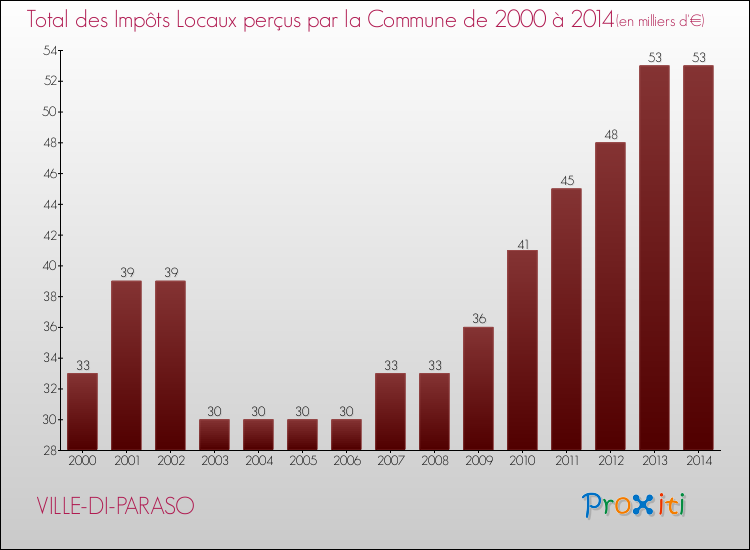 Evolution des Impôts Locaux pour VILLE-DI-PARASO de 2000 à 2014