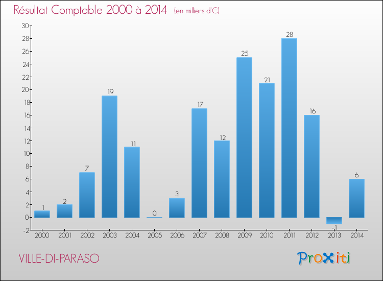 Evolution du résultat comptable pour VILLE-DI-PARASO de 2000 à 2014