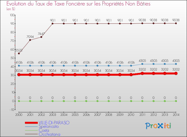 Comparaison des taux de la taxe foncière sur les immeubles et terrains non batis pour VILLE-DI-PARASO et les communes voisines de 2000 à 2014