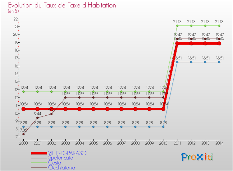 Comparaison des taux de la taxe d'habitation pour VILLE-DI-PARASO et les communes voisines de 2000 à 2014