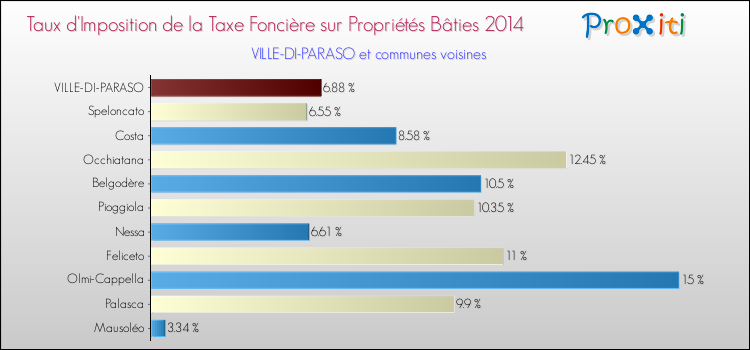 Comparaison des taux d'imposition de la taxe foncière sur le bati 2014 pour VILLE-DI-PARASO et les communes voisines