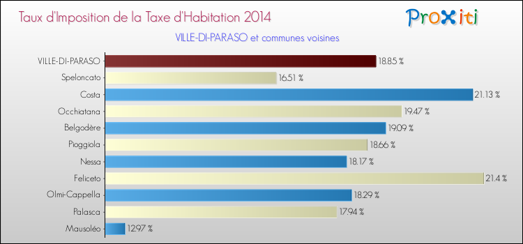 Comparaison des taux d'imposition de la taxe d'habitation 2014 pour VILLE-DI-PARASO et les communes voisines